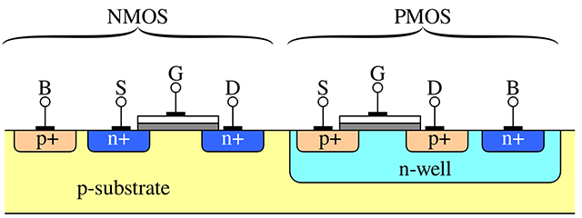 Cross section of two transistors in a CMOS gate, in an N-well CMOS process.
